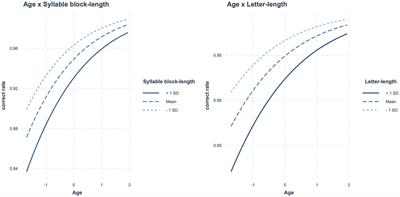 The Influence of Orthographic Units Across Korean Children of Different Ages in Hangul Reading